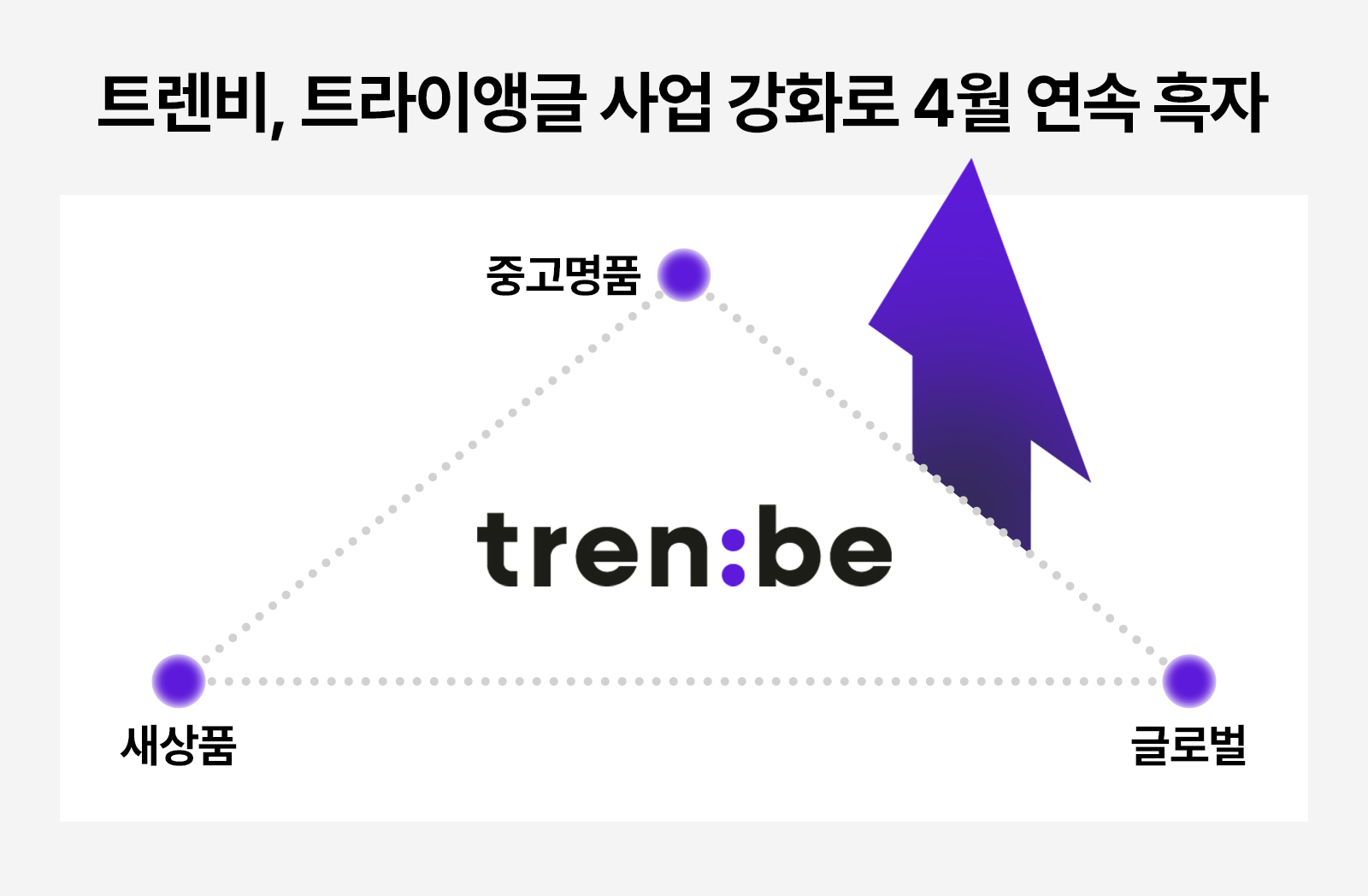 트렌비, 2개월 연속 흑자... 중고 명품·글로벌 확대 주효 27-Image